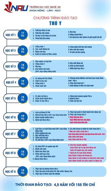 Chương trình đào tạo ngành Thú y - Trường Đại học Nghệ An: Khác biệt từ chất lượng đến cơ hội