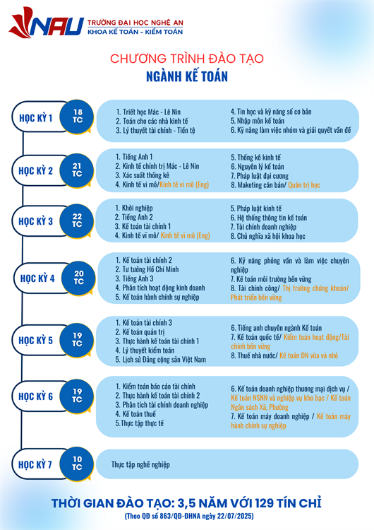 Lộ trình đào tạo ngành Kế toán đáp ứng yêu cầu khoa học, hiện đại, hội nhập